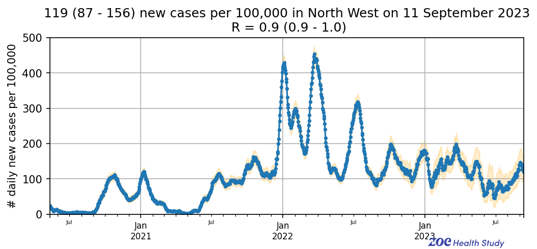 Daily new cases in the North West